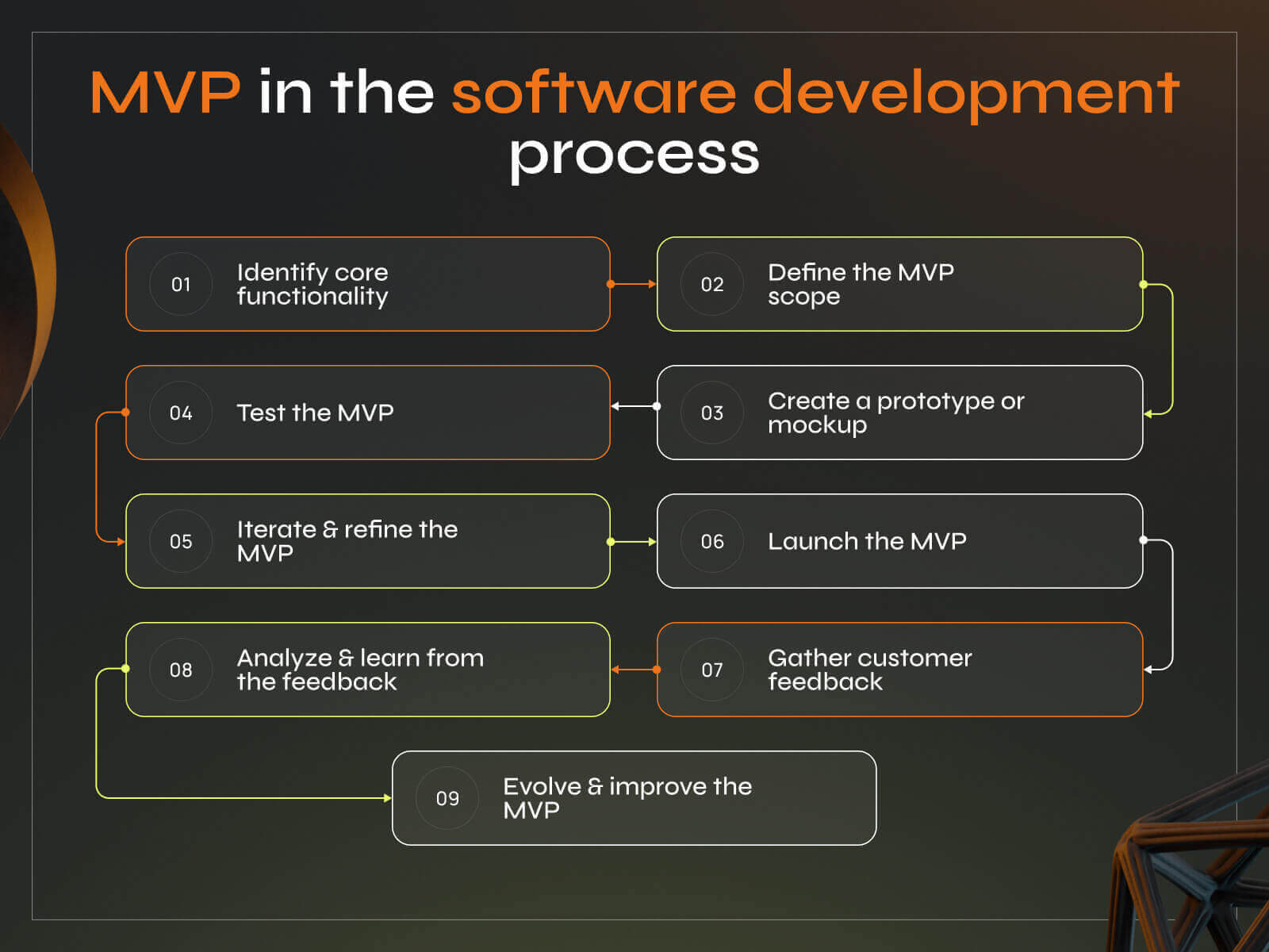 Smart Start: The Art and Science of MVP Software Development - Photo 1