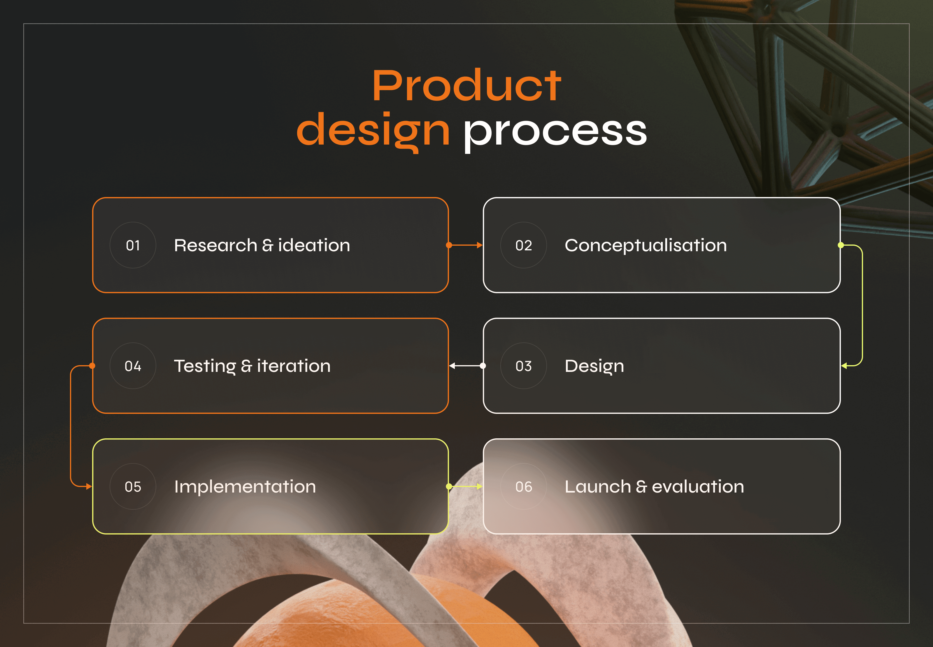 The Product Design Process Explained: The 2024 Guide - Photo 1
