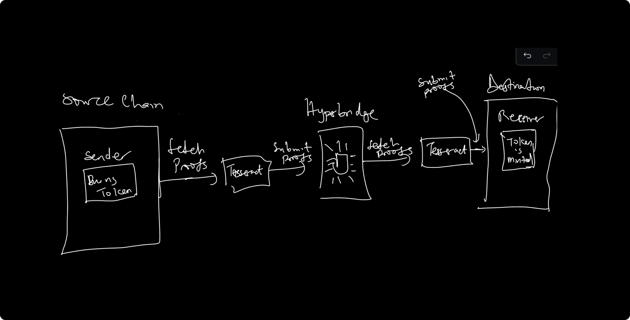 Hyperbridge – redefining cross-chain connectivity - Website Development - Photo 17