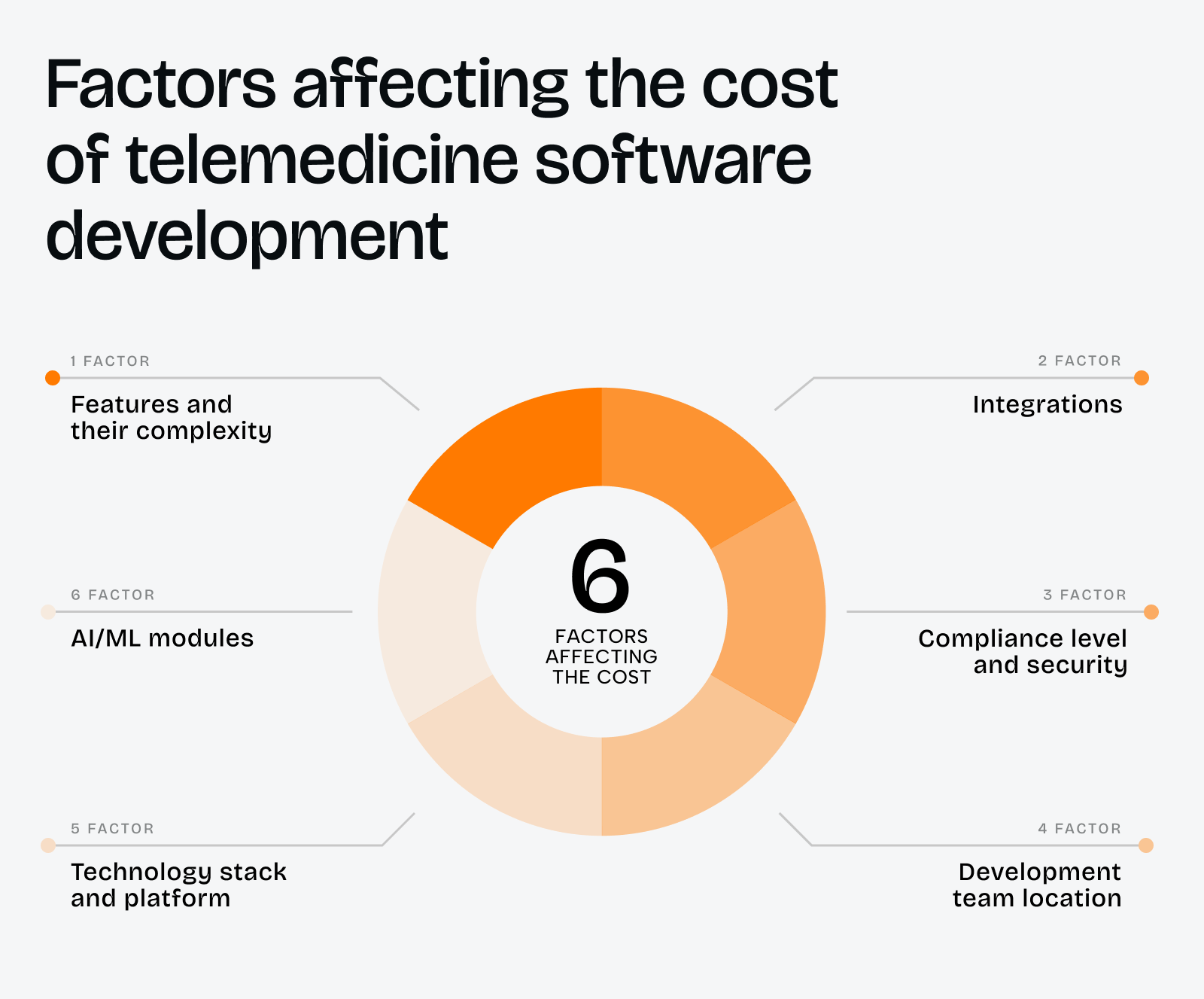 Telehealth software development company: Full guide to features, benefits, cost, and services - Photo 6