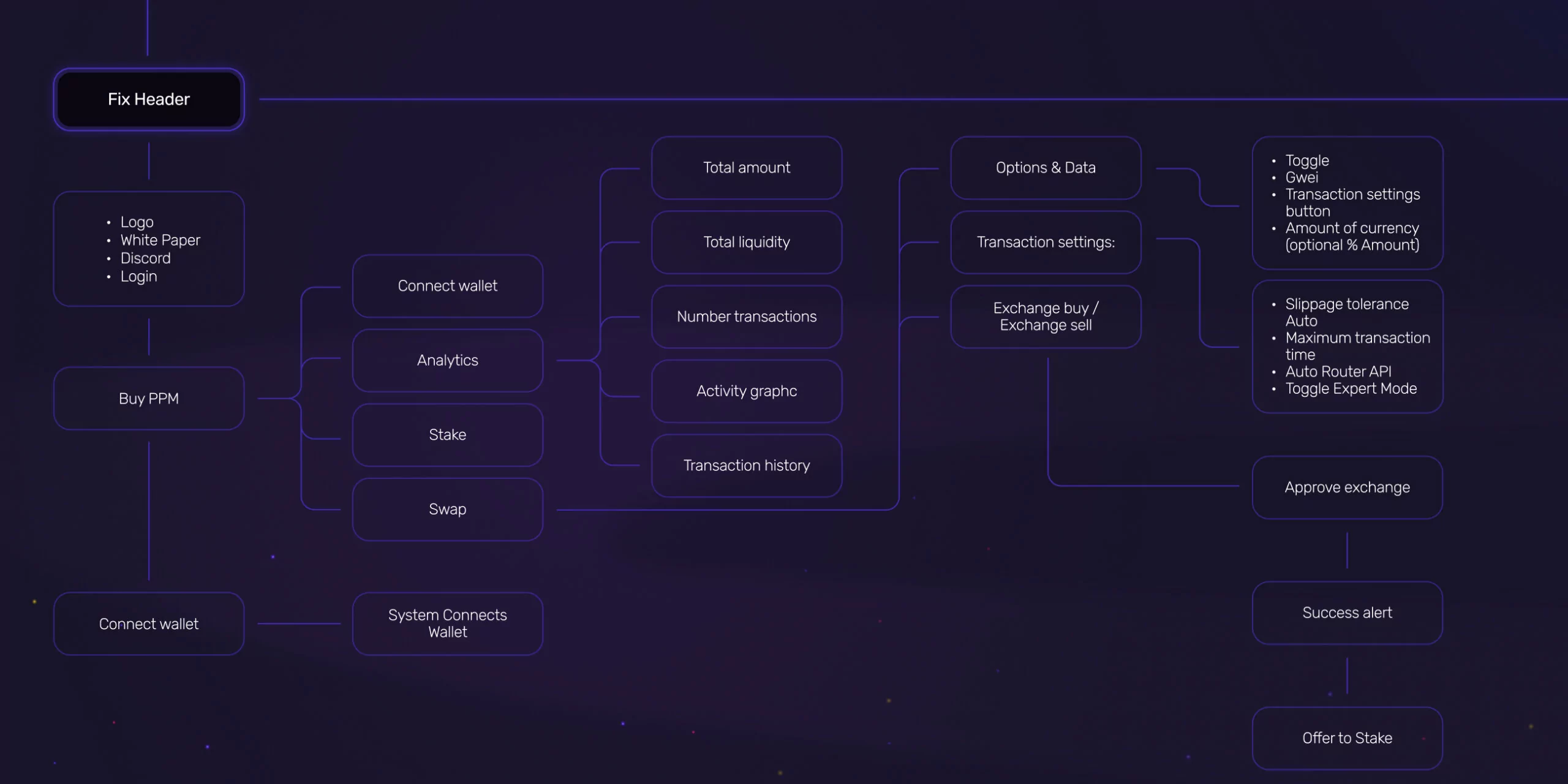 Punk Panda – Swap, Stake, and Farming platform - Website Development - Photo 8