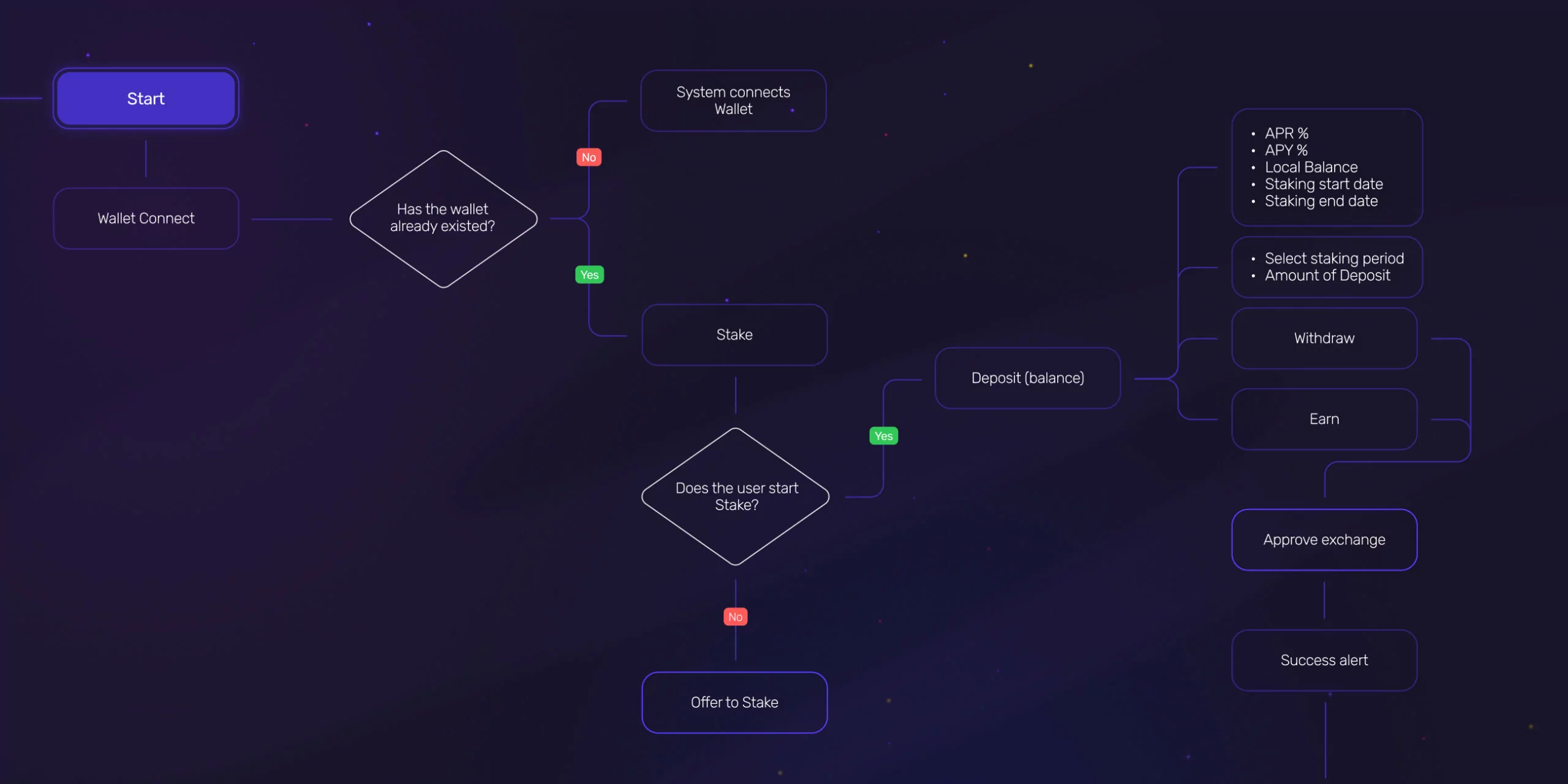 Punk Panda – Swap, Stake, and Farming platform - Website Development - Photo 9