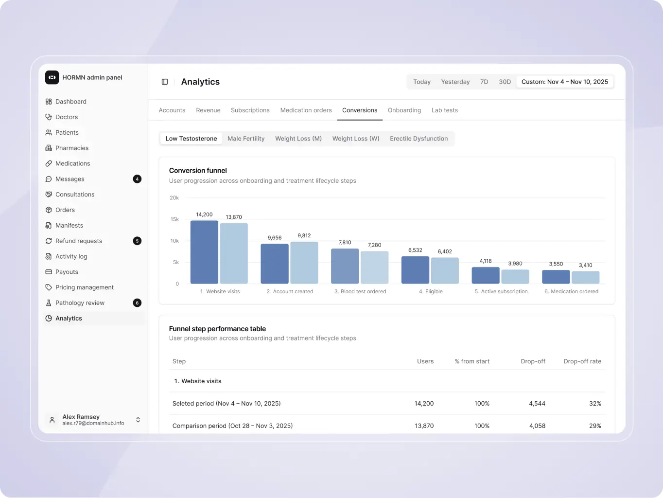 Highest-rated men’s health clinic – product redesign & platform development - Website Development - Photo 34