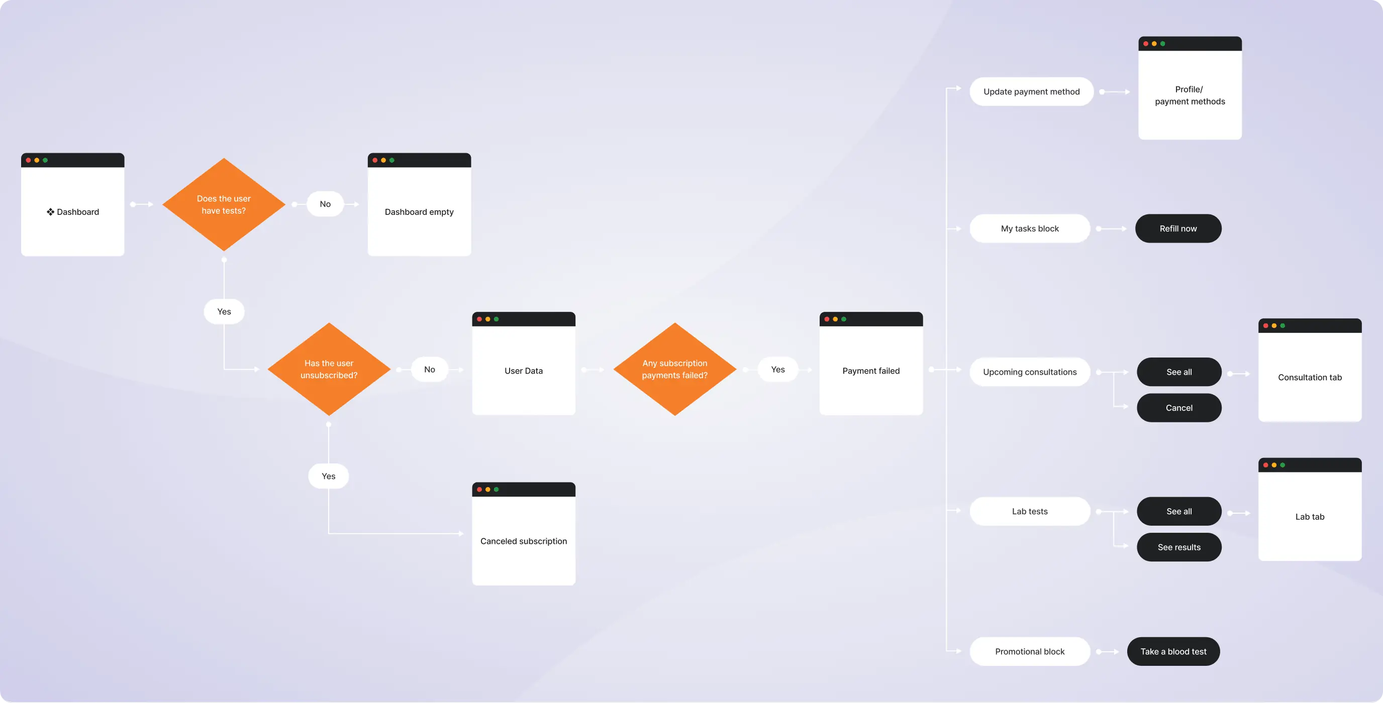 Highest-rated men’s health clinic – product redesign & platform development - Website Development - Photo 8
